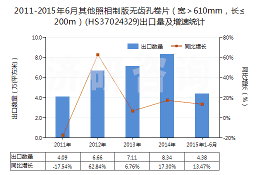 2011-2015年6月其他照相制版無(wú)齒孔卷片（寬＞610mm，長(zhǎng)≤200m）(HS37024329)出口量及增速統(tǒng)計(jì)